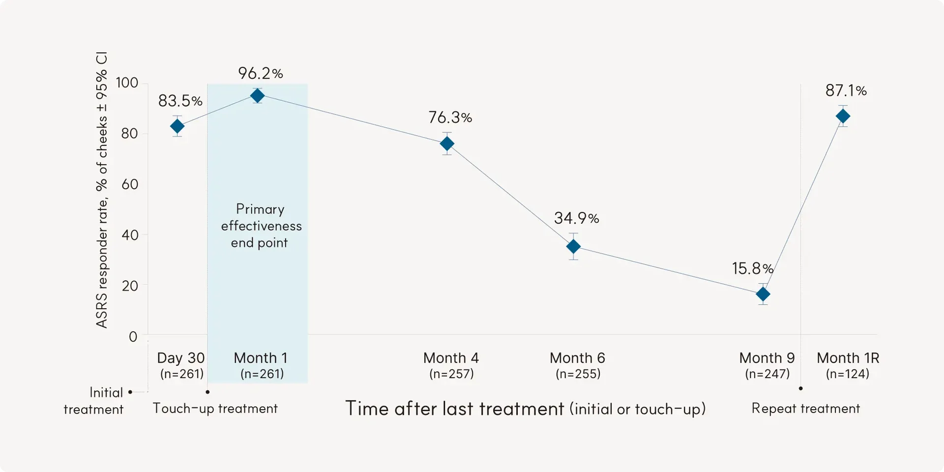 Skinvive effect lasts for 6months