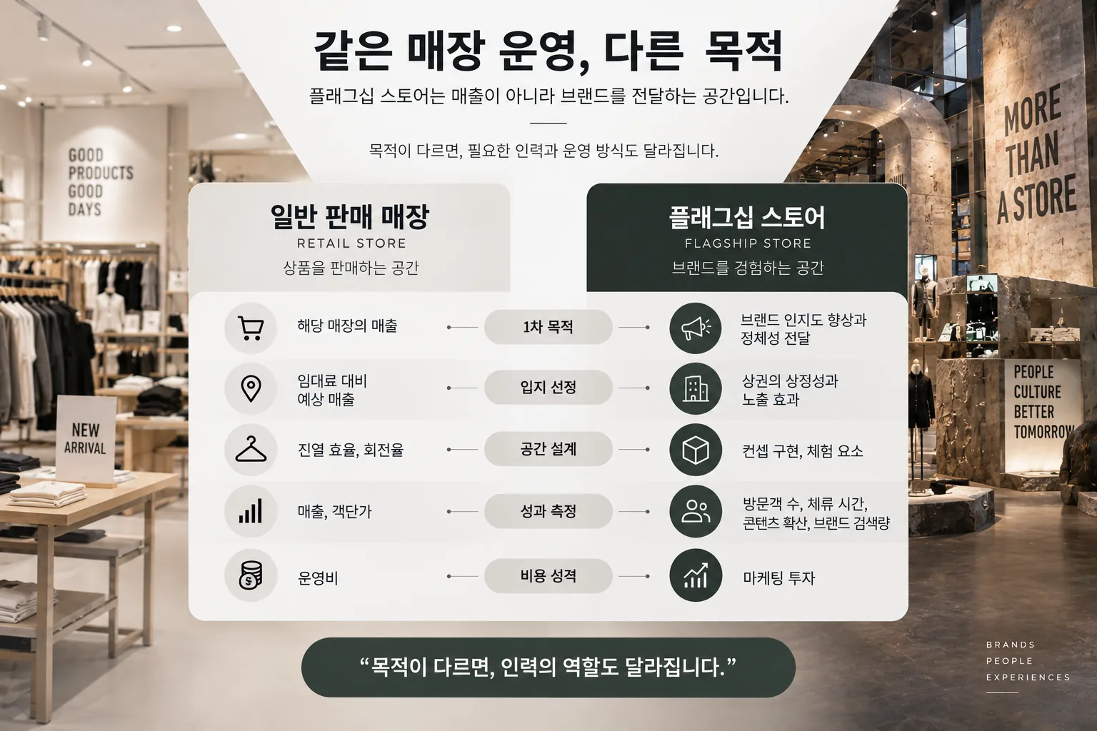 플래그십 스토어는 판매 매장과 무엇이 다른가 — 브랜드 전달을 목적으로 하는 매장의 인력 운영